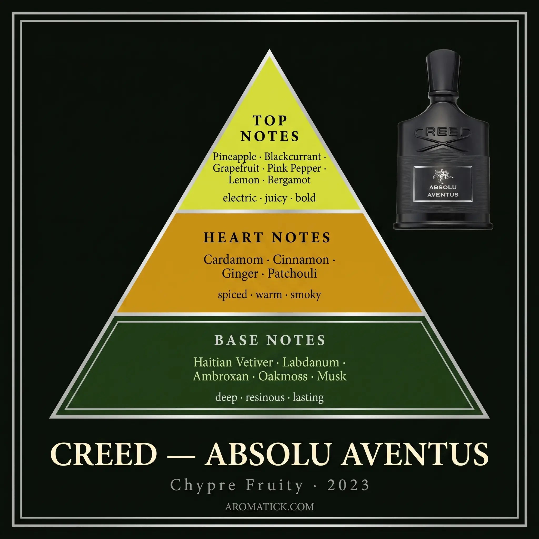 A fragrance notes pyramid graphic for Creed Absolu Aventus on a black background, with a dark perfume bottle shown at upper right. The pyramid is divided into green, yellow, and orange sections labeled top notes, heart notes, and base notes, with text listing scents and descriptors.