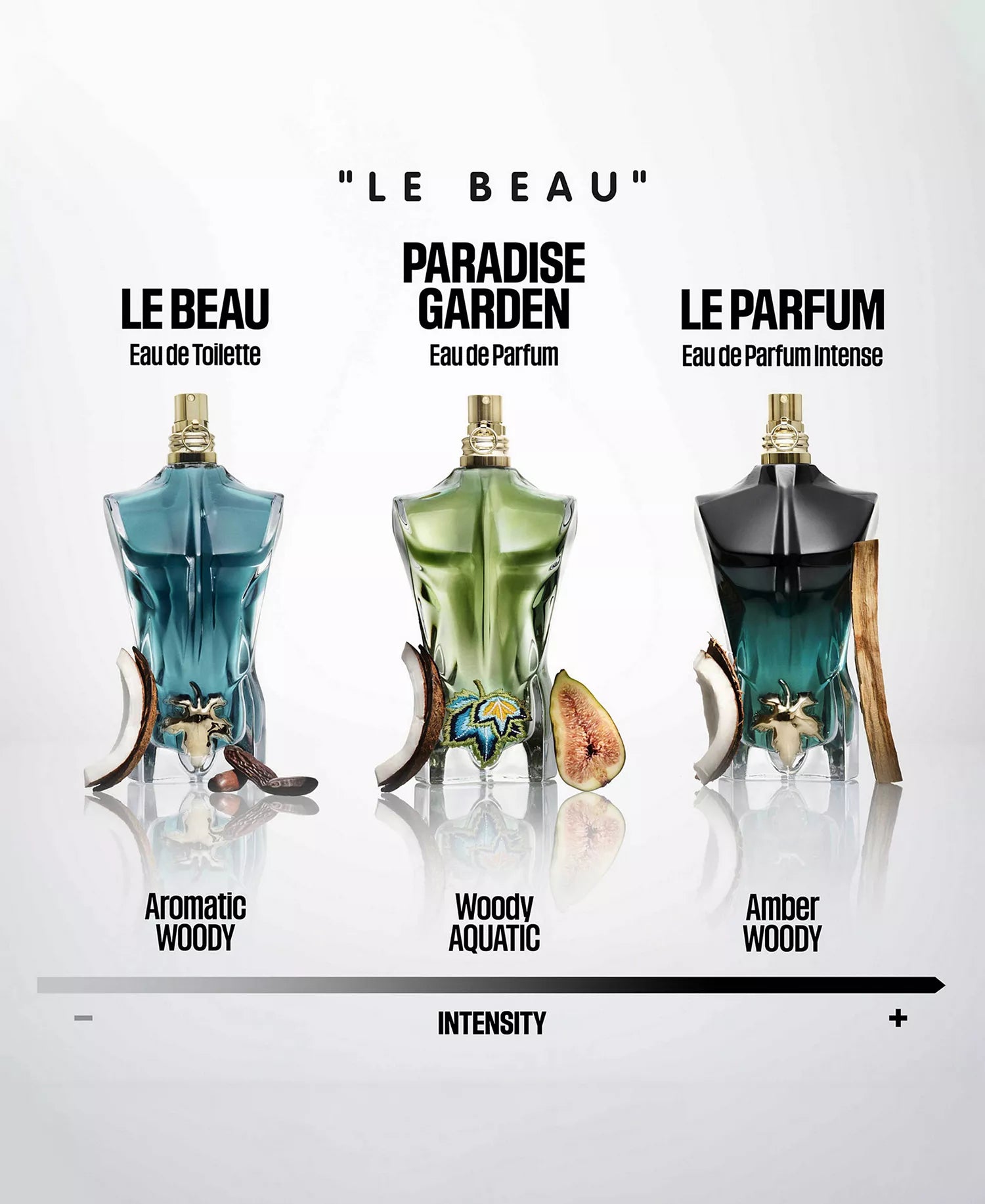 Jean Paul Gaultier Le Beau collection comparison showing EDT, Paradise Garden EDP, and Le Parfum Intense with intensity scale from aromatic woody to amber woody